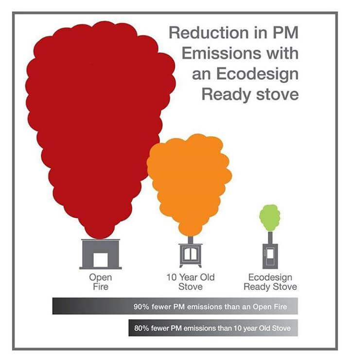 Reduction in PM emissions with an ecodesign ready stove image